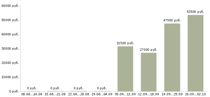 Вакансии специалист отдела продаж в офис в Сыктывкаре - Медиана зарплат специалист отдела продаж в офис в Сыктывкаре за 2 месяца