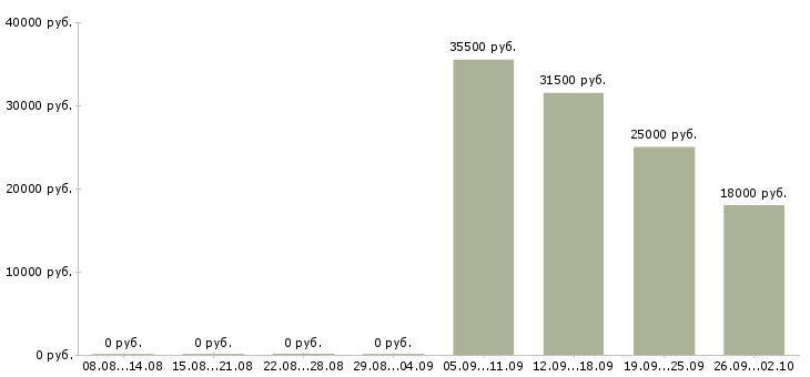 Вакансии сторожа в Владивостоке - Медиана зарплат сторожа в Владивостоке за 2 месяца