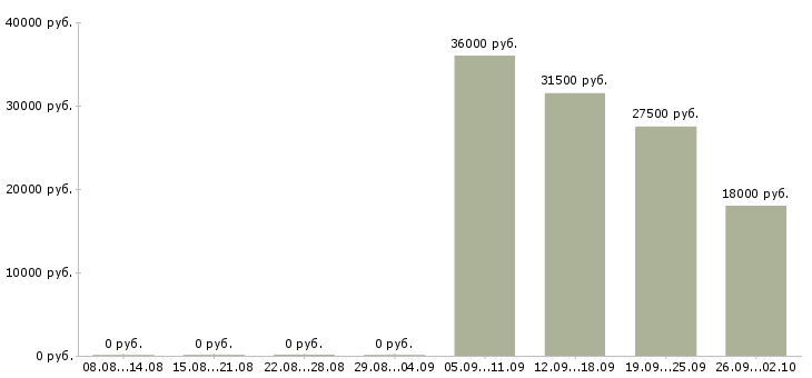 Вакансии сторожа в Калуге - Медиана зарплат сторожа в Калуге за 2 месяца