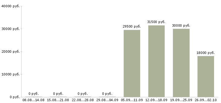 Вакансии сторожа в Липецке - Медиана зарплат сторожа в Липецке за 2 месяца