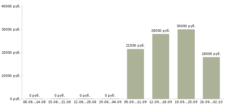 Вакансии сторожа в Туле - Медиана зарплат сторожа в Туле за 2 месяца