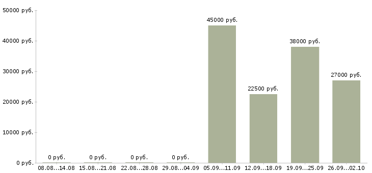Вакансии требуется водитель Башкортостан - Медиана зарплат требуется водитель Башкортостан за 2 месяца