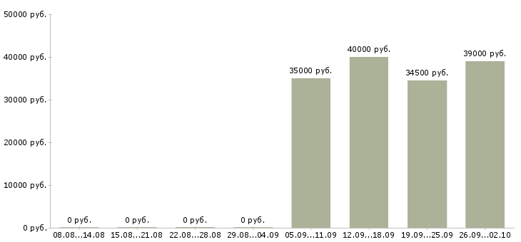 Вакансии управляющий компанией в Владимире - Медиана зарплат управляющий компанией в Владимире за 2 месяца