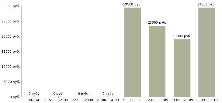 Вакансии юрист компании Марий эл - Медиана зарплат юрист компании Марий эл за 2 месяца