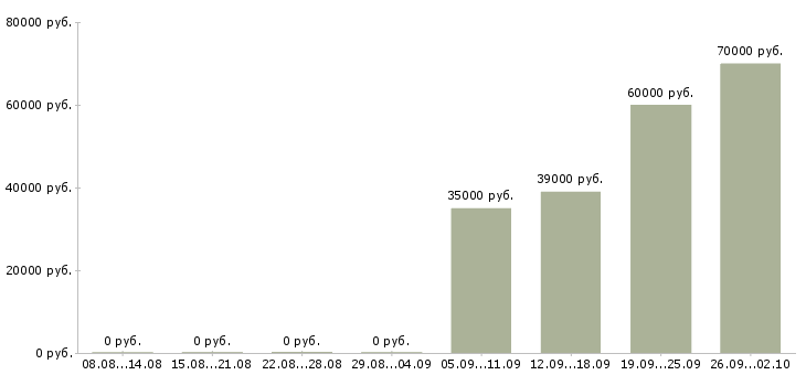 Вакансии юрист помощник юриста Набережные челны - Медиана зарплат юрист помощник юриста Набережные челны за 2 месяца
