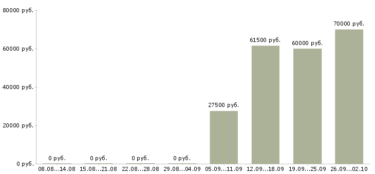 Вакансии юрист помощник юриста в Туле - Медиана зарплат юрист помощник юриста в Туле за 2 месяца