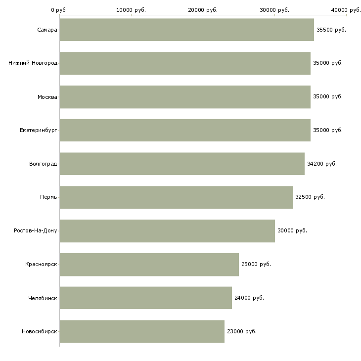 Поиск работы комплектовщик продукции-Медиана зарплаты для вакансии «комплектовщик продукции» в других городах