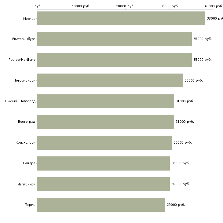 Поиск работы юрист компании-Медиана зарплаты для вакансии «юрист компании» в других городах