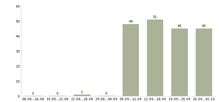 Работа секретарь Адыгея - Число вакансий Адыгея по специальности секретарь за 2 месяца