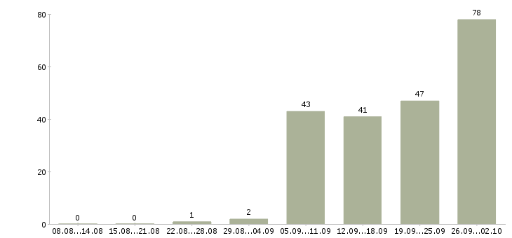 Работа продавцы магазина Башкортостан - Число вакансий Башкортостан по специальности продавцы магазина за 2 месяца