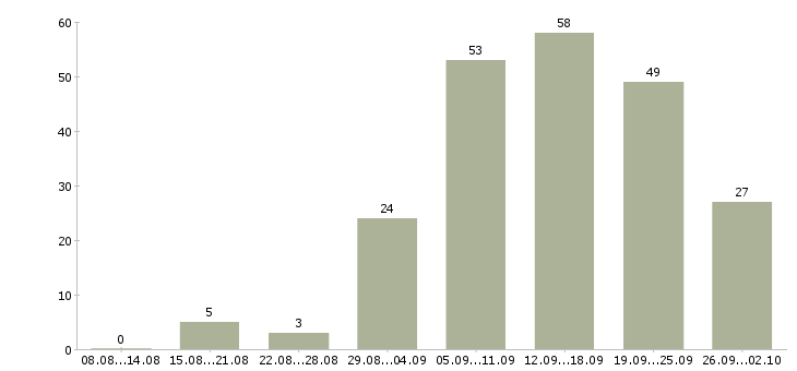 Работа сотрудник интернет магазина Башкортостан - Число вакансий Башкортостан по специальности сотрудник интернет магазина за 2 месяца