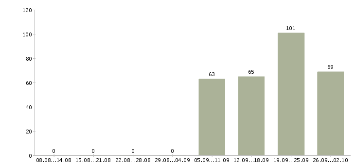 Работа требуется водитель Башкортостан - Число вакансий Башкортостан по специальности требуется водитель за 2 месяца