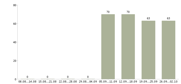 Работа сторожа Йошкар-ола - Число вакансий Йошкар-ола по специальности сторожа за 2 месяца