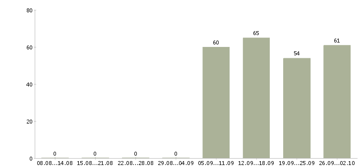 Работа начальник отдела продаж Марий эл - Число вакансий Марий эл по специальности начальник отдела продаж за 2 месяца