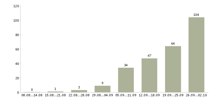 Работа рабочий по дому Ростов-на-дону - Число вакансий Ростов-на-дону по специальности рабочий по дому за 2 месяца