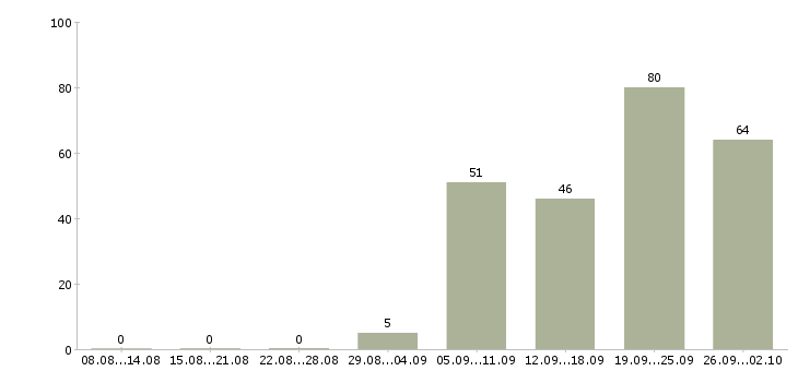 Работа комплектовщик продукции Санкт-петербург - Число вакансий Санкт-петербург по специальности комплектовщик продукции за 2 месяца