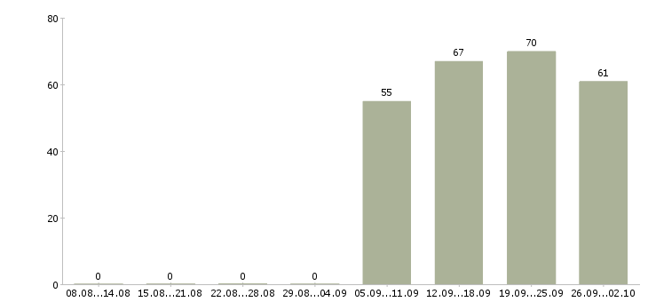 Работа руководитель продаж Улан-удэ - Число вакансий Улан-удэ по специальности руководитель продаж за 2 месяца