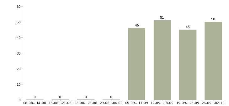 Работа специалист отдела продаж в офис в Астрахани - Число вакансий в Астрахани по специальности специалист отдела продаж в офис за 2 месяца