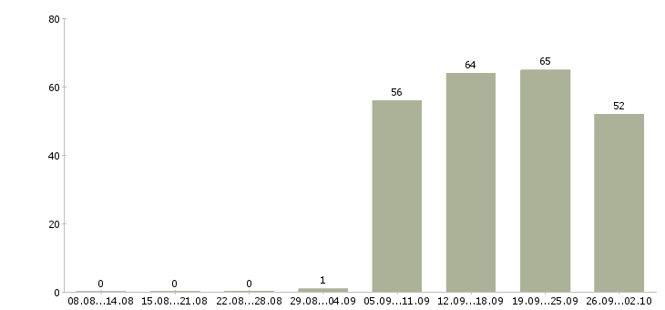 Работа разнорабочий разнорабочая в Барнауле - Число вакансий в Барнауле по специальности разнорабочий разнорабочая за 2 месяца