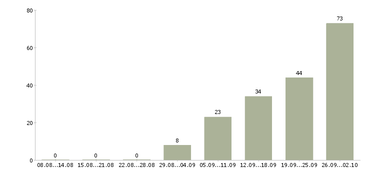 Работа поиск клиентов в Брянске - Число вакансий в Брянске по специальности поиск клиентов за 2 месяца