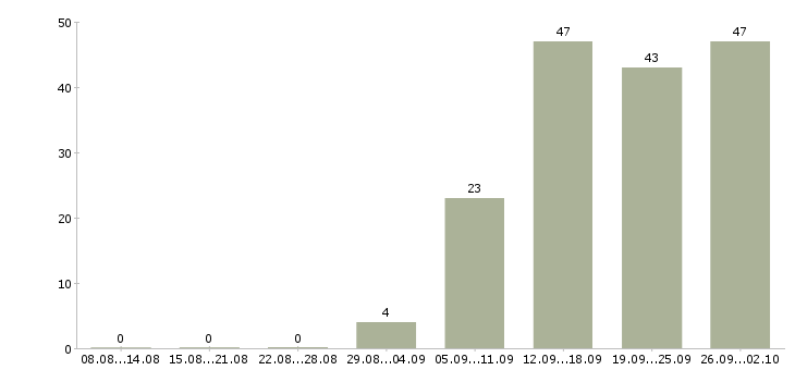 Работа оператор на телефоне в Воронеже - Число вакансий в Воронеже по специальности оператор на телефоне за 2 месяца