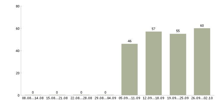Работа водители в Домодедово - Число вакансий в Домодедово по специальности водители за 2 месяца