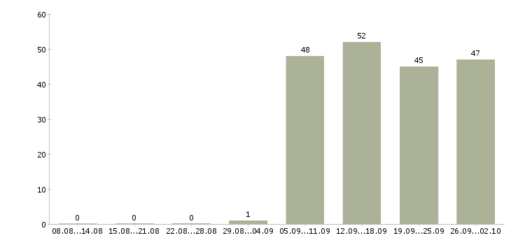 Работа логист в отдел продаж в Краснодаре - Число вакансий в Краснодаре по специальности логист в отдел продаж за 2 месяца