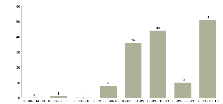 Работа в интернет из дома в Красноярске - Число вакансий в Красноярске по специальности в интернет из дома за 2 месяца