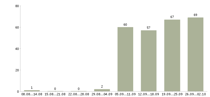 Работа дизайнер интерьеров в Москве - Число вакансий в Москве по специальности дизайнер интерьеров за 2 месяца