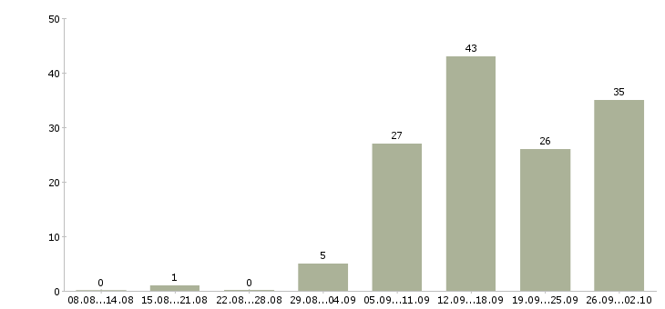 Работа для каждого в Мурманске - Число вакансий в Мурманске по специальности для каждого за 2 месяца