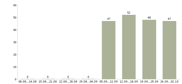 Работа специалист отдела продаж в офис в Новокузнецке - Число вакансий в Новокузнецке по специальности специалист отдела продаж в офис за 2 месяца