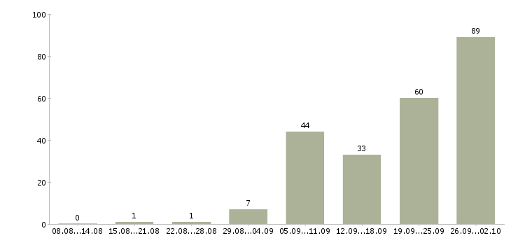 Работа оператор звонков в Новосибирске - Число вакансий в Новосибирске по специальности оператор звонков за 2 месяца