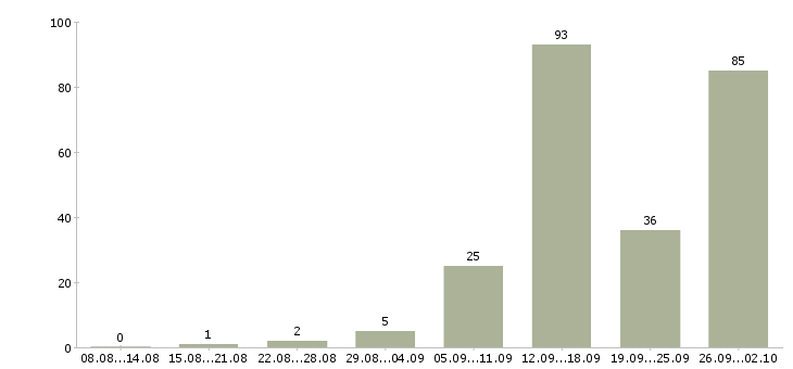 Работа на дому в интернете в Пскове - Число вакансий в Пскове по специальности на дому в интернете за 2 месяца