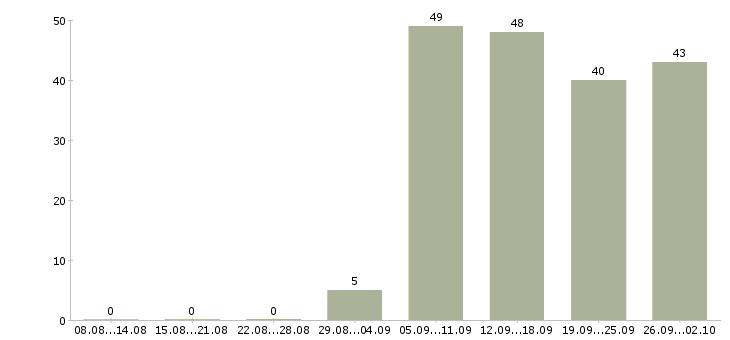 Работа менеджер по продажам решений в Самаре - Число вакансий в Самаре по специальности менеджер по продажам решений за 2 месяца