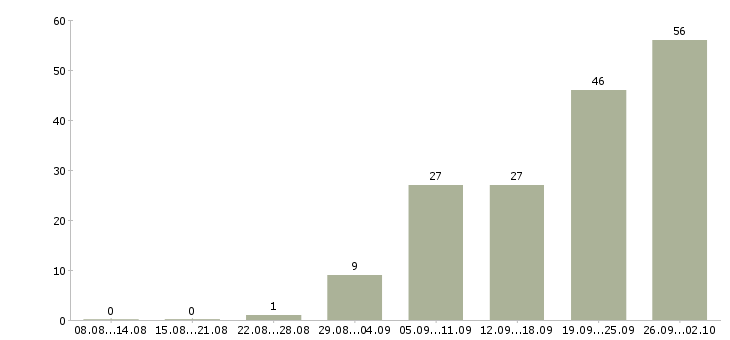 Работа менеджер по консультированию клиентов в Саратове - Число вакансий в Саратове по специальности менеджер по консультированию клиентов за 2 месяца
