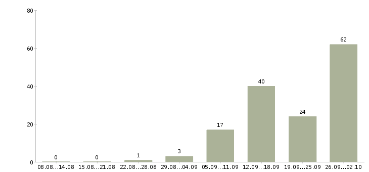 Работа для вас в Сыктывкаре - Число вакансий в Сыктывкаре по специальности для вас за 2 месяца