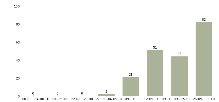 Работа на телефоне в Сыктывкаре - Число вакансий в Сыктывкаре по специальности на телефоне за 2 месяца