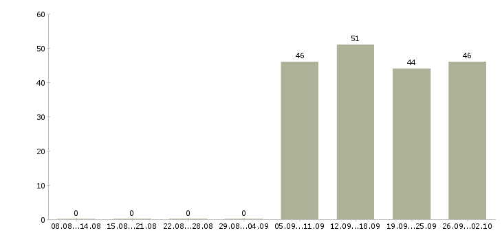 Работа специалист отдела продаж в офис в Сыктывкаре - Число вакансий в Сыктывкаре по специальности специалист отдела продаж в офис за 2 месяца