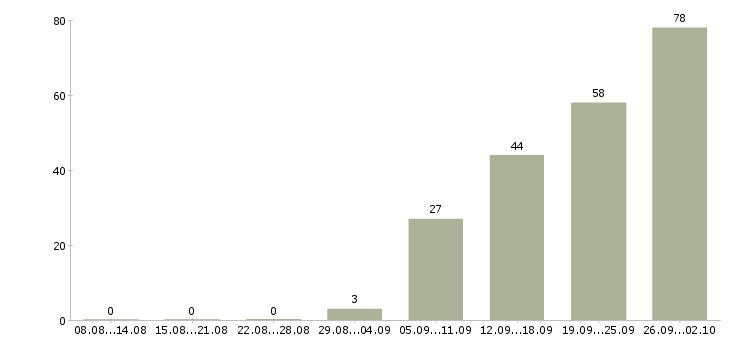 Работа для вас в Чебоксарах - Число вакансий в Чебоксарах по специальности для вас за 2 месяца
