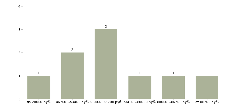 Найти работу инженер по технической документации Башкортостан - График распределения вакансий «инженер по технической документации» по зарплате