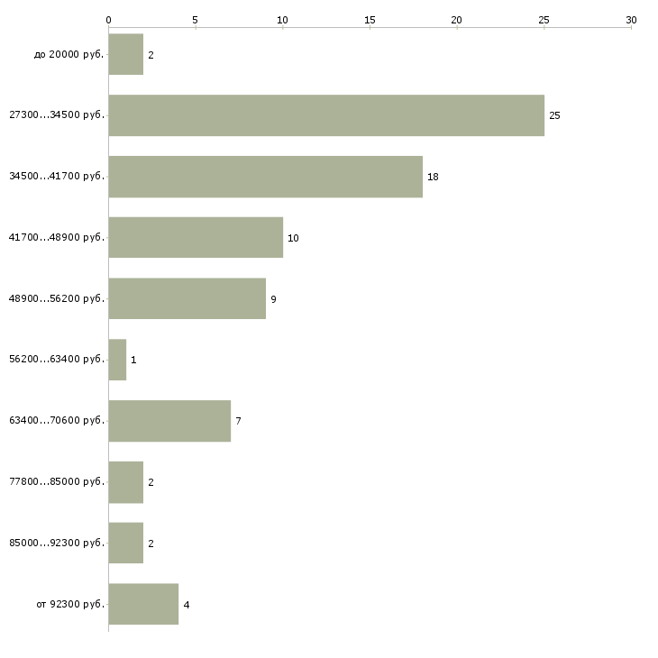 Найти работу руководитель отдела по продажам в Туле - График распределения вакансий «руководитель отдела по продажам» по зарплате