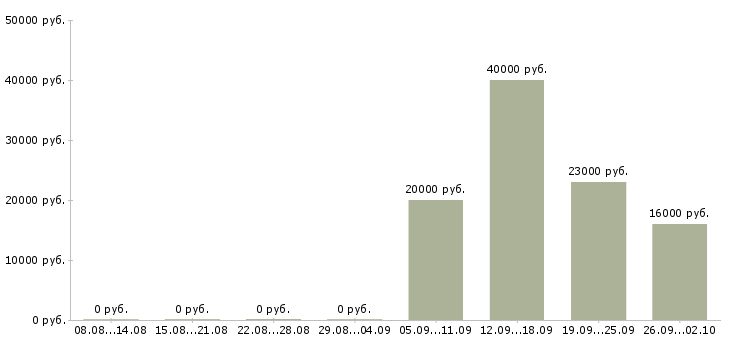 Вакансии engineer в Архангельске - Медиана зарплат engineer в Архангельске за 2 месяца