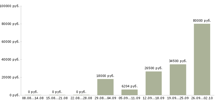 Вакансии engineer в Оренбурге - Медиана зарплат engineer в Оренбурге за 2 месяца
