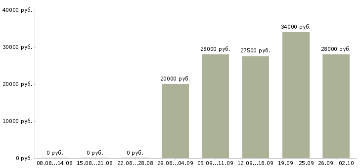 Вакансии администратор в офис продаж в Ярославле - Медиана зарплат администратор в офис продаж в Ярославле за 2 месяца