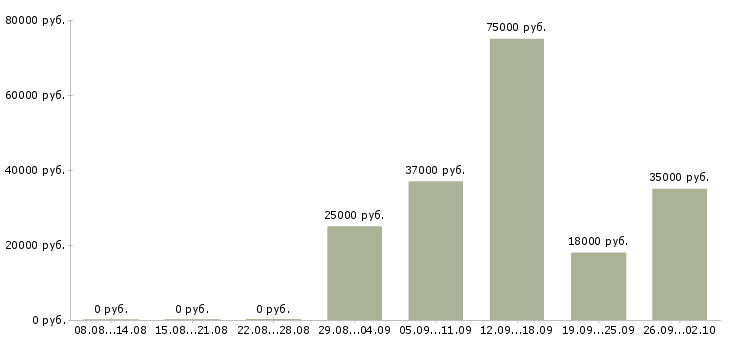 Вакансии администратор пк в Калуге - Медиана зарплат администратор пк в Калуге за 2 месяца