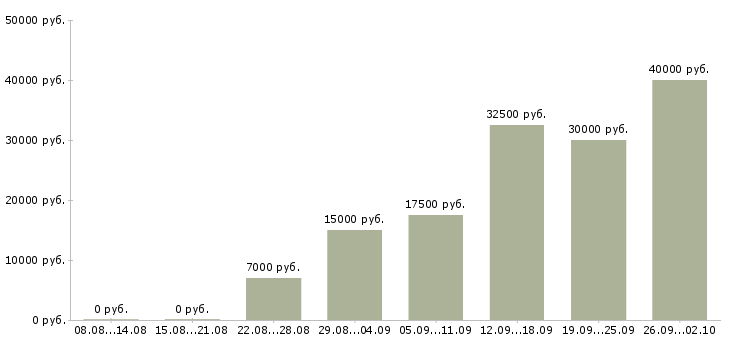 Вакансии активные люди в интернете Санкт-петербург - Медиана зарплат активные люди в интернете Санкт-петербург за 2 месяца
