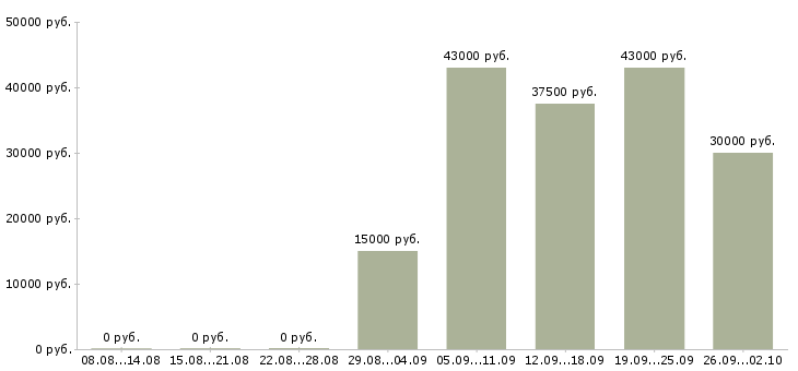 Вакансии активный менеджер по продажам в Новокузнецке - Медиана зарплат активный менеджер по продажам в Новокузнецке за 2 месяца