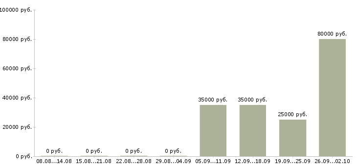 Вакансии активный менеджер продаж в Смоленске - Медиана зарплат активный менеджер продаж в Смоленске за 2 месяца