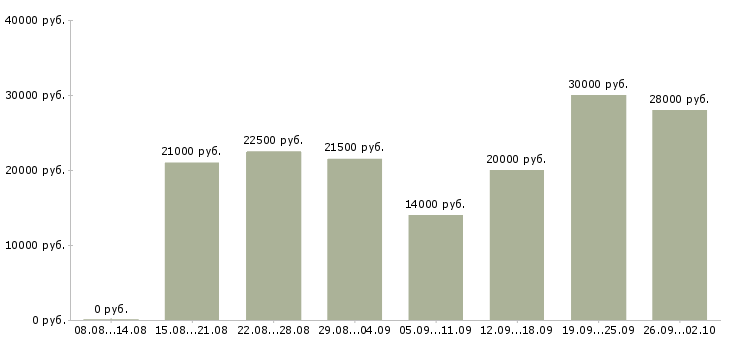 Вакансии в интернет магазине в Иваново - Медиана зарплат в интернет магазине в Иваново за 2 месяца