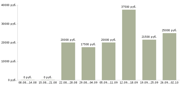 Вакансии ведущий в Волгограде - Медиана зарплат ведущий в Волгограде за 2 месяца
